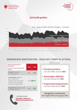 Die Entwicklung der Wartezeiten im Südtiroler Gesundheitswesen zeigt positive Ergebnisse. In allen drei Prioritätsklassen wurden die Zielwerte verbessert. Die Grafik veranschaulicht die Nachfrageentwicklung sowie die Einhaltung der vorgegebenen Wartezeiten im Vergleich der Jahre 2024, 2025 und 2026. (Quelle: Ressort für Gesundheitsvorsorge und Gesundheit/Grafik: Viktoria Huber)