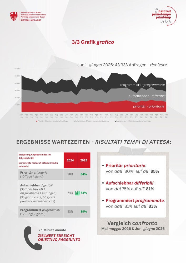 L'andamento dei tempi di attesa nel sistema sanitario altoatesino mostra risultati positivi. In tutte e tre le classi di priorità sono stati migliorati i valori target. Il grafico illustra l'andamento della domanda e il rispetto dei tempi di attesa previsti, mettendo a confronto gli anni 2024, 2025 e 2026. (Fonte: Dipartimento Prevenzione sanitaria e Salute/Grafica: Viktoria Huber)