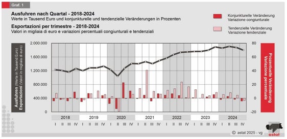 Daten zum Gesamtexport Südtiroler Unternehmen. (Grafik: ASTAT)