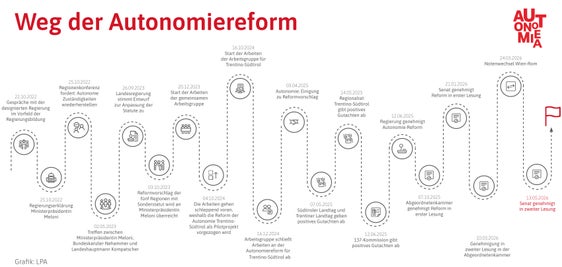Der Weg der Autonomierefom im Überblick (Grafik: LPA)