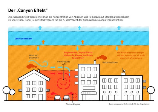 Der Canyon-Effekt ist die Konzentration von Abgasen und Feinstaub zwischen den Häuserzeilen. (Quelle und Grafik: Landesagentur für Umwelt und Klimaschutz)