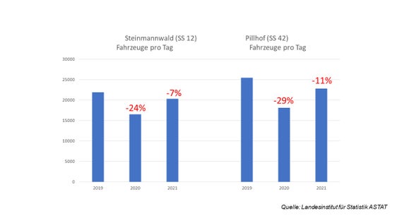 Nonostante l'aumento del traffico nel 2021 rispetto l'anno precedente, caratterizzato dal lockdown, non è stato rilevato un peggioramento dei dati della qualità dell’aria. (Grafico APPA)