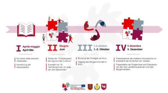 Die Phasen zur Bildung des "Euregio-BürgerInnenrats" (Grafik: Euregio)