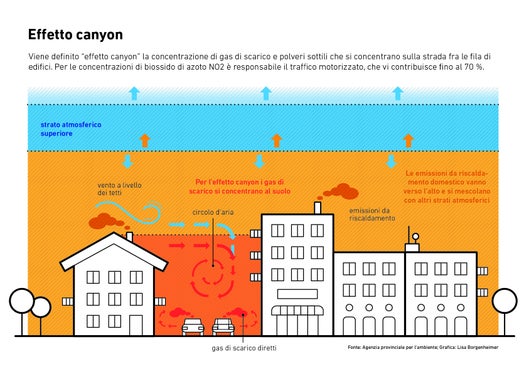 L'effetto canyon è la concentrazione di gas di scarico e di particolato tra le case. (Fonte: ASP/Agenzia ambiente)