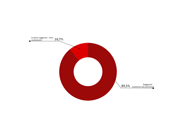 In questo grafico, l'indice di raggiungimento degli obiettivi assoluto. (Fonte: Ufficio Organizzazione)