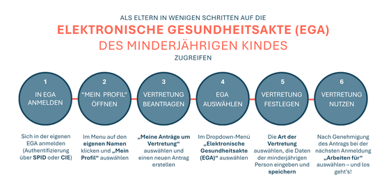 In wenigen Schritten können Eltern Zugriff auf die in der Elektronischen Gesundheitsakte des eigenen minderjährigen Kindes enthaltenen medizinischen Dokumente erhalten. (Grafik: LPA/Viktoria Huber)