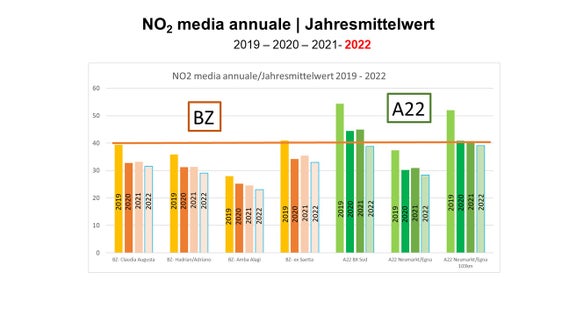 Per la prima volta dall’inizio degli anni ’80, quando sono iniziate le misurazioni di biossido di azoto, il valore limite annuale di 40 microgrammi/m3 è stato rispettato presso tutte le stazioni di misura. (Fonte APPA)