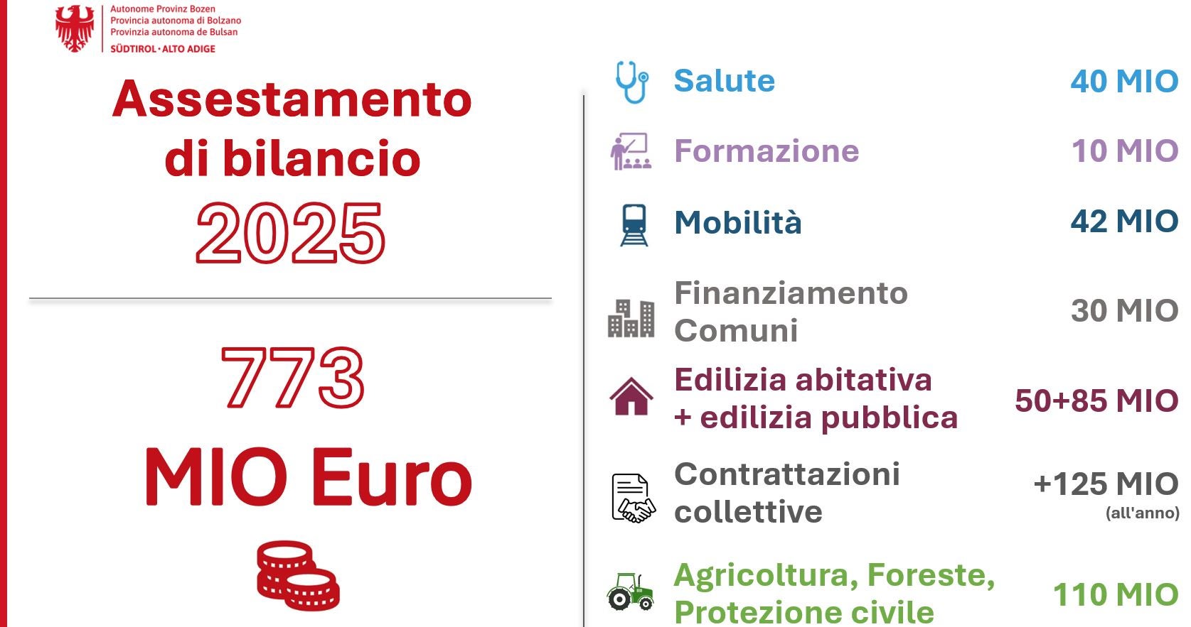 La ripartizione delle entrate dell'assestamento di bilancio secondo le indicazioni della politica ed i feedback dei Dipartimenti (Foto: USP/Ufficio Bilancio e programmazione)