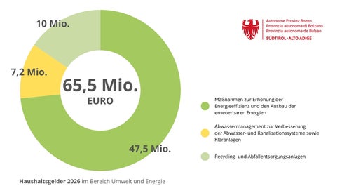 Insgesamt 65,5 Millionen Euro stehen 2026 für den Bereich Umwelt und Energie im Haushalt zur Verfügung: Wichtige Schwerpunkte bleiben die Maßnahmen zur Erhöhung der Energieeffizienz und der Ausbau erneuerbarer Energien. (Grafik: LPA/Vera Brunetti)