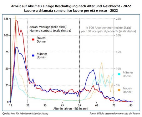 La distribuzione per età e sesso del lavoro a chiamata come unico lavoro (Foto: ASP/Ufficio osservazione mercato del lavoro)