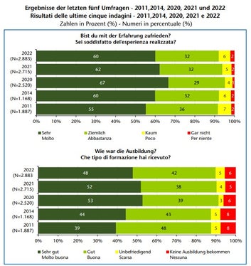 Il raffronto tra i risultati delle ultime cinque indagini (Foto: ASP/Ufficio osservazione mercato del lavoro)