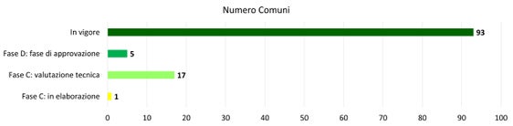 Dei 23 Comuni che non hanno ancora un Piano delle zone di pericolo approvato, cinque Comuni sono in fase di approvazione, in 17 Comuni è in corso la revisione tecnica e solo un Piano delle zone di pericolo è ancora in fase di elaborazione. (Fonte: Ufficio Pianificazione comunale)