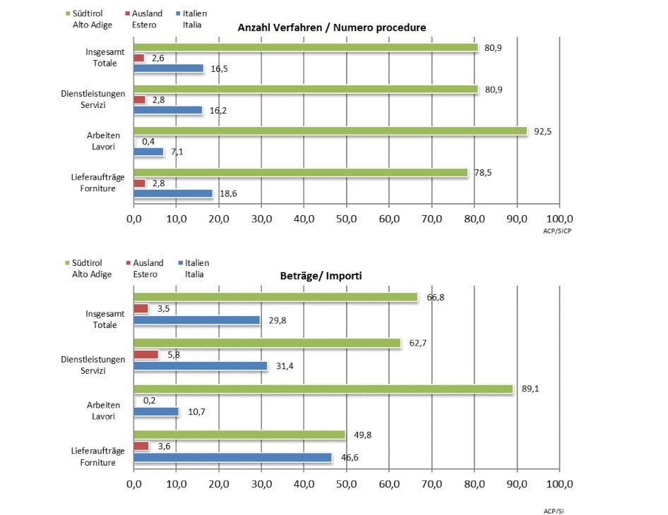 Dal rapporto sui progressi dell'ACP nel 2024: aggiudicazione delle procedure per tipo di contratto e origine dell'aggiudicatario (Grafico: ACP)