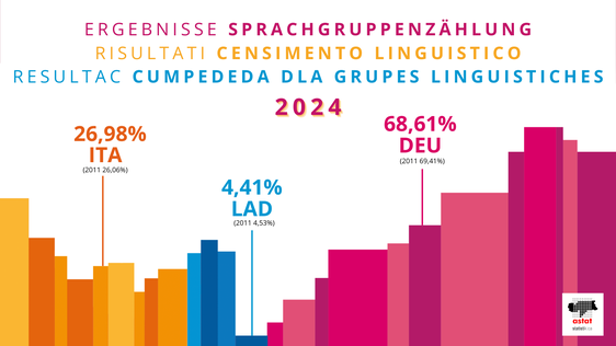 Resultac dla cumpededa dla grupes de rujeneda 2024 (funtana: ASTAT).