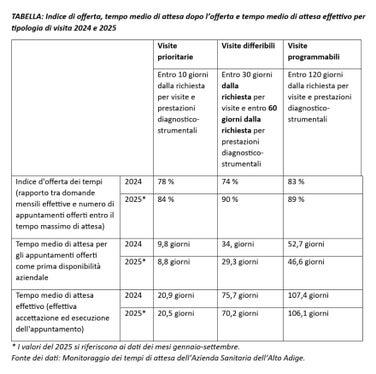 Una panoramica sulla media dei tempi di attesa secondo l'indice di offerta e il tempo di attesa effettivo relativo alle tipologie di visite nel 2024 e nel 2025 nella Sanità altoatesina. (Fonte: USP/Azienda Sanitaria dell'Alto Adige) 