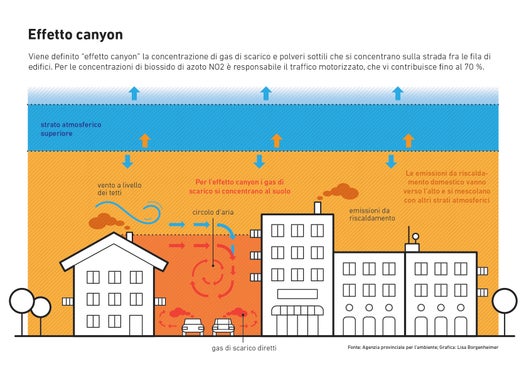 In ambito cittadino confermate le criticità legate al cosiddetto effetto canyon. (Grafico APPA)