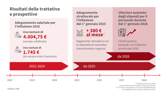 La grafica mostra in sintesi i risultati delle trattative sindacali e le prospettive per il futuro. (Grafica: USP)