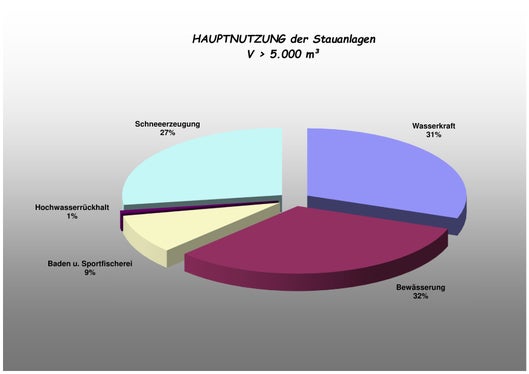 Hauptnutzung der Stauanlagen in Südtirol (Grafik: Landesamt für Hydrologie und Stauanlagen in der Agentur für Bevölkerungsschutz)