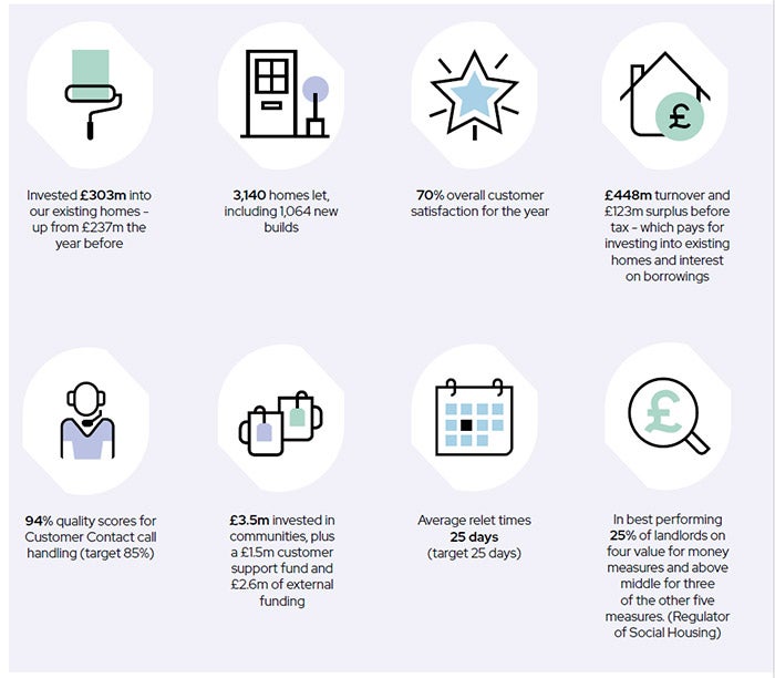 Customer reports Sovereign Housing