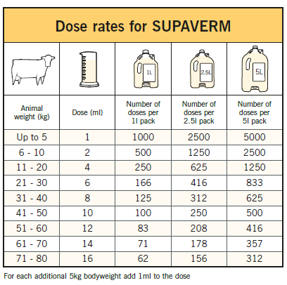 Supaverm Dosage Chart