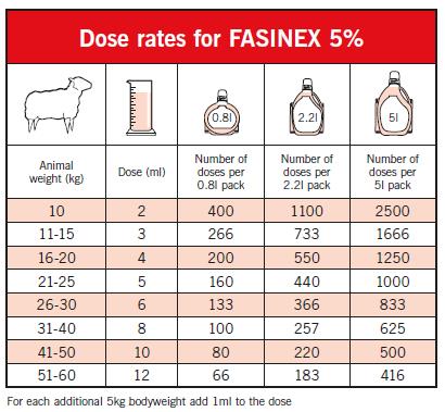 FASINEX™ 5% Dosage Chart