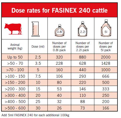 Fasinex™ 240 Dosage Chart