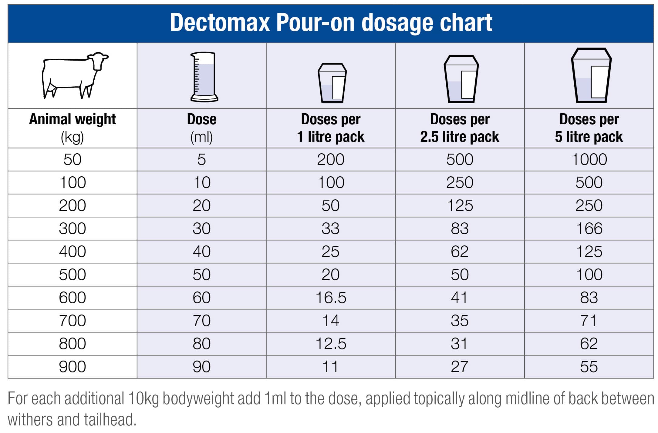 dectomax pour on cattle dosing chart