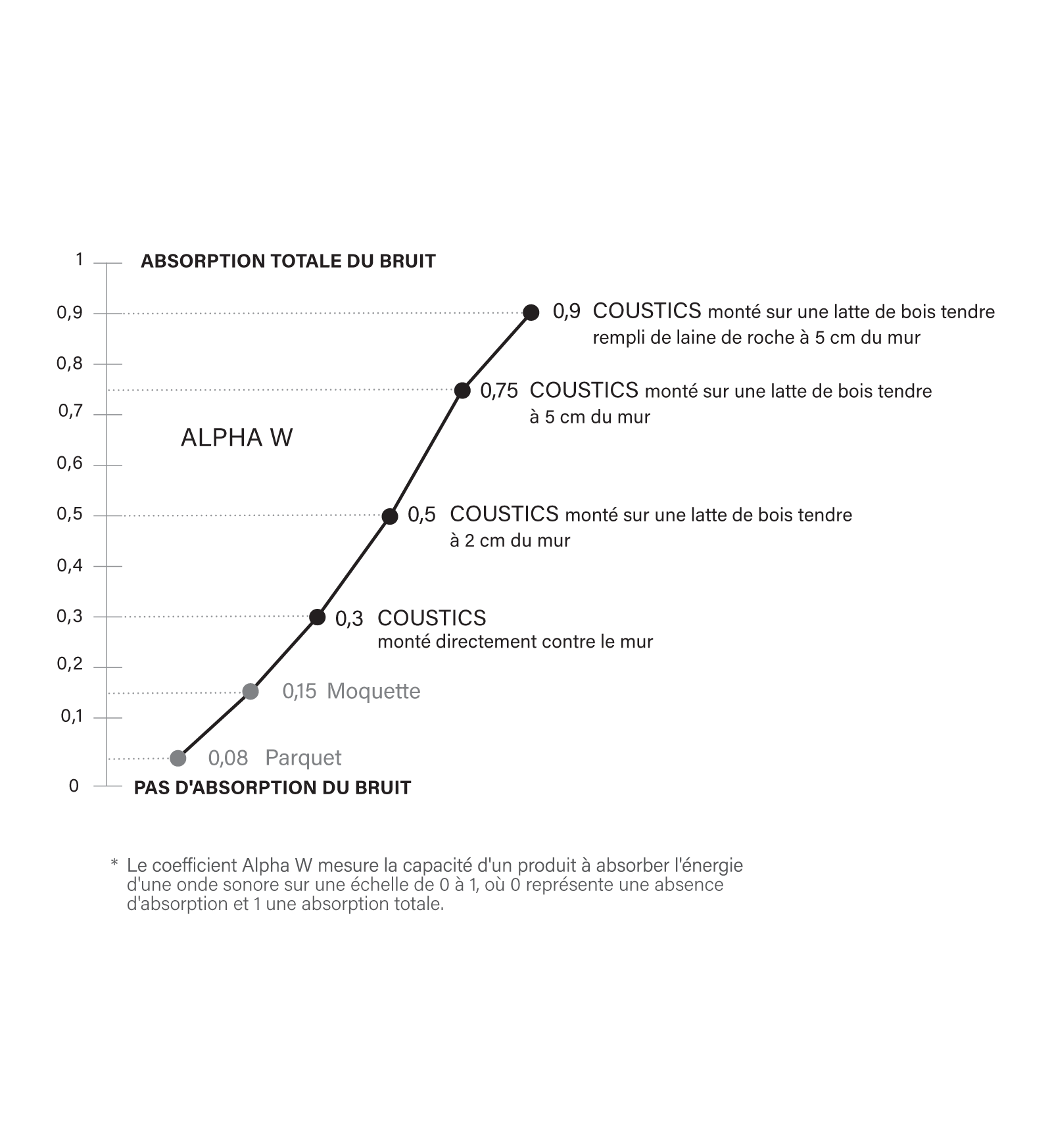 Astrata Coustics absorption du bruit
