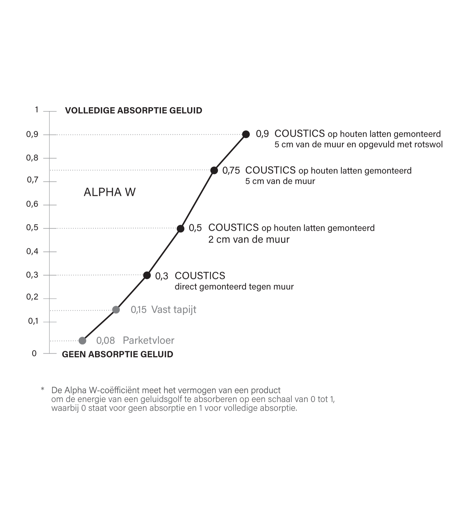 Astrata Coustics geluidsabsorptie