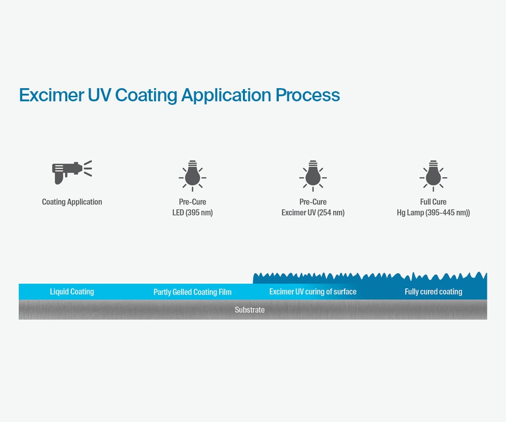 Excimer UV Application Process image including coating application, pre-cure LED, pre-cure excimer LED and full cure Hg lamp