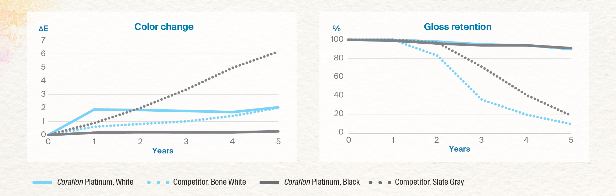 Color change and gloss retention of PPF Coraflon Platinum