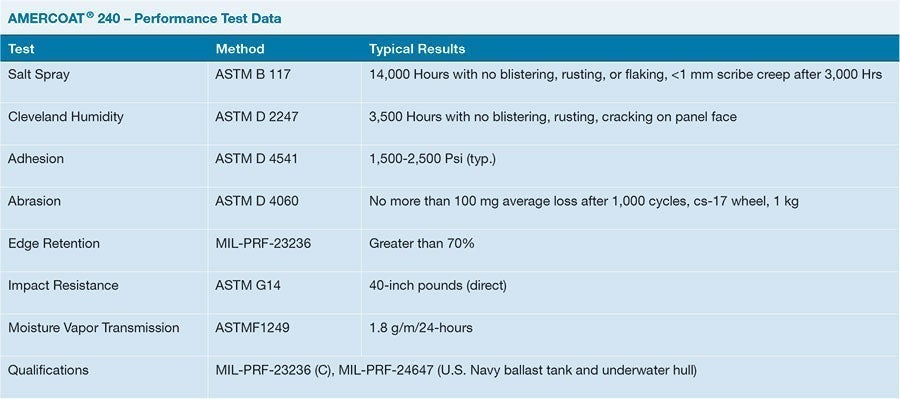 PPG AMERCOAT 240 / PPG AMERCOAT 240 LT - Performance Test Data