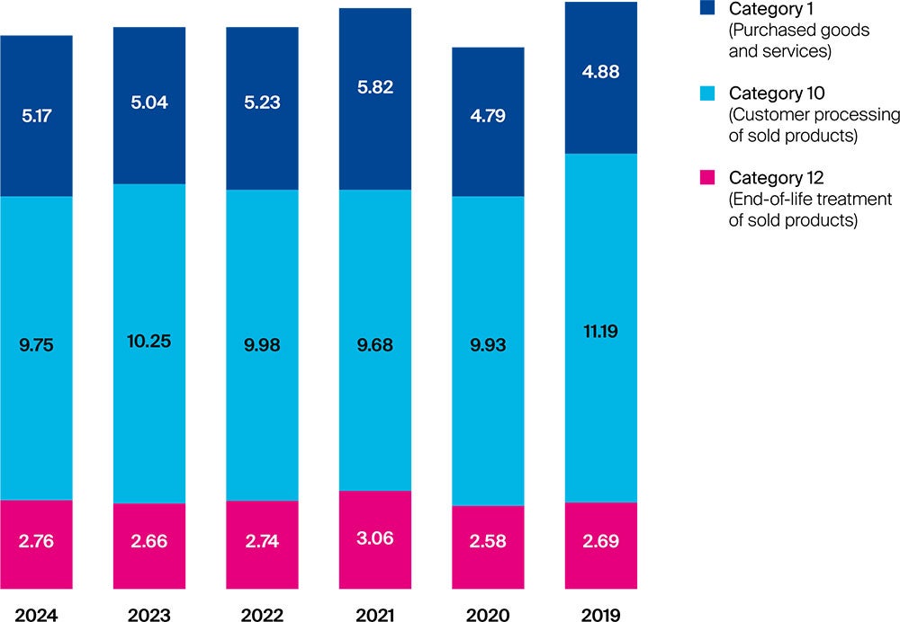 Scope 3 greenhouse gas emissions