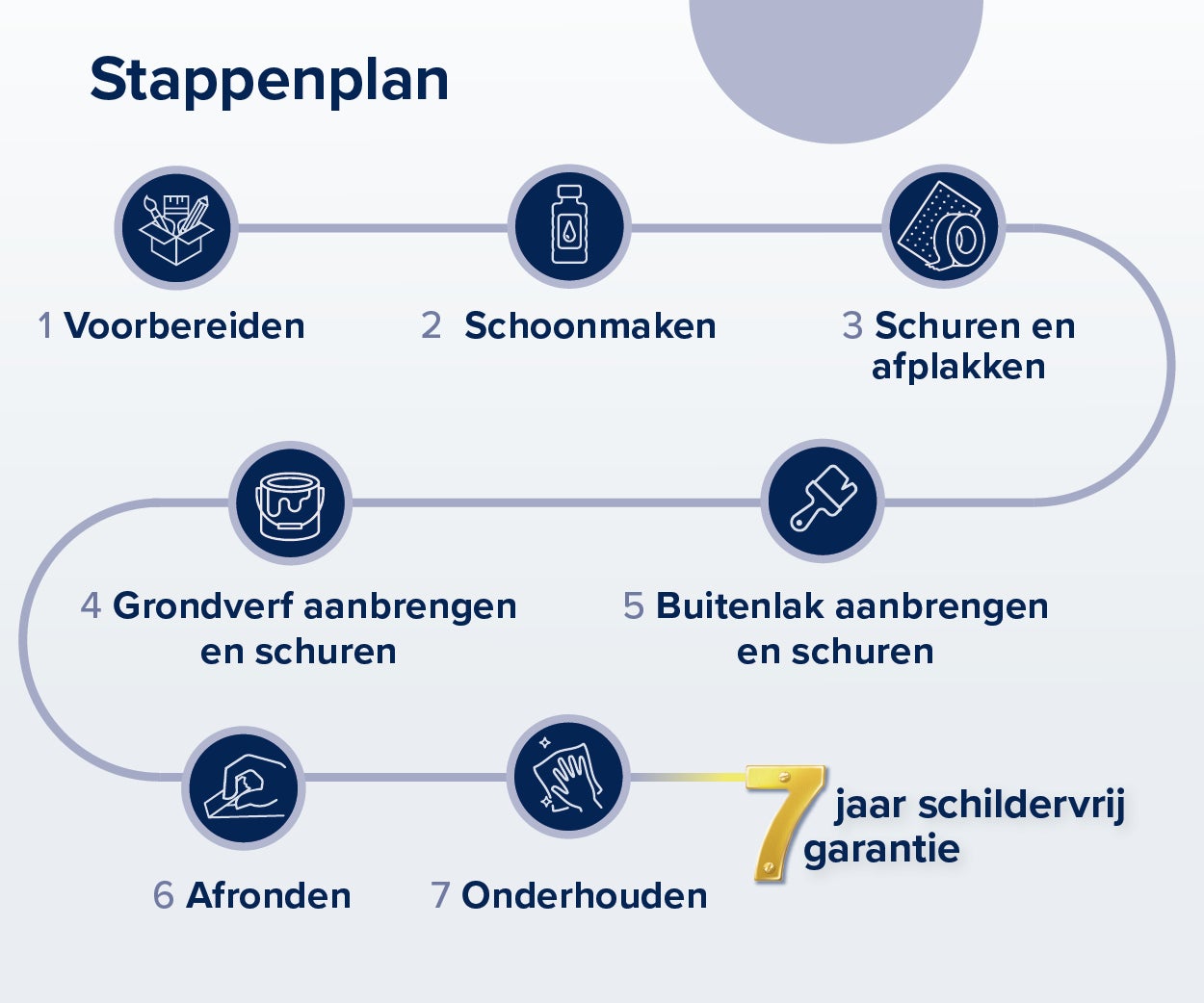 Stappenplan Perfect Protection