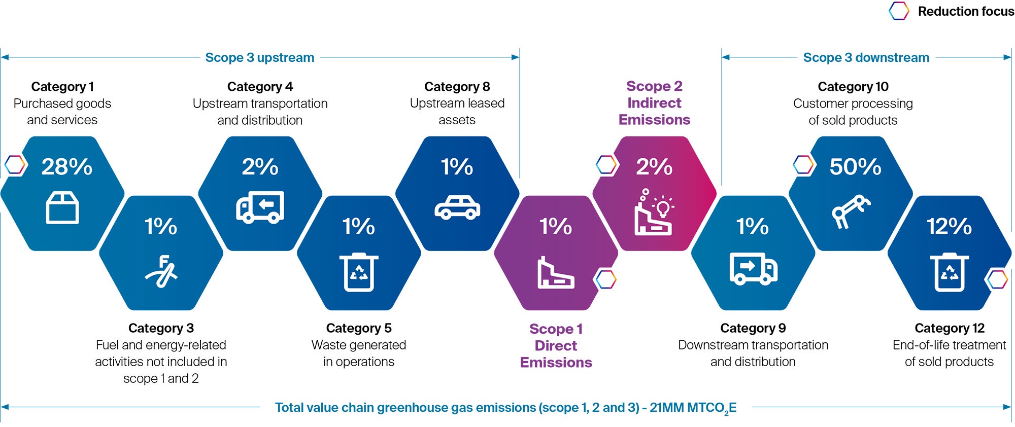 Graphic showing scope 1, 2 and 3 GHG emissions for 2019 baseline year