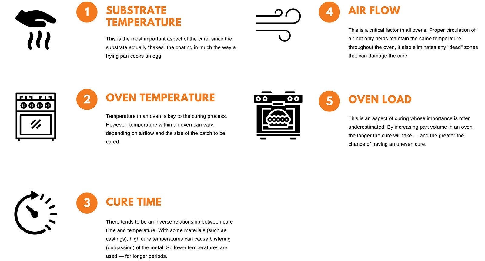 Infographic explaining key factors in the industrial curing process, including substrate temperature, oven temperature, cure time, air flow, and oven load with associated icons and descriptions.