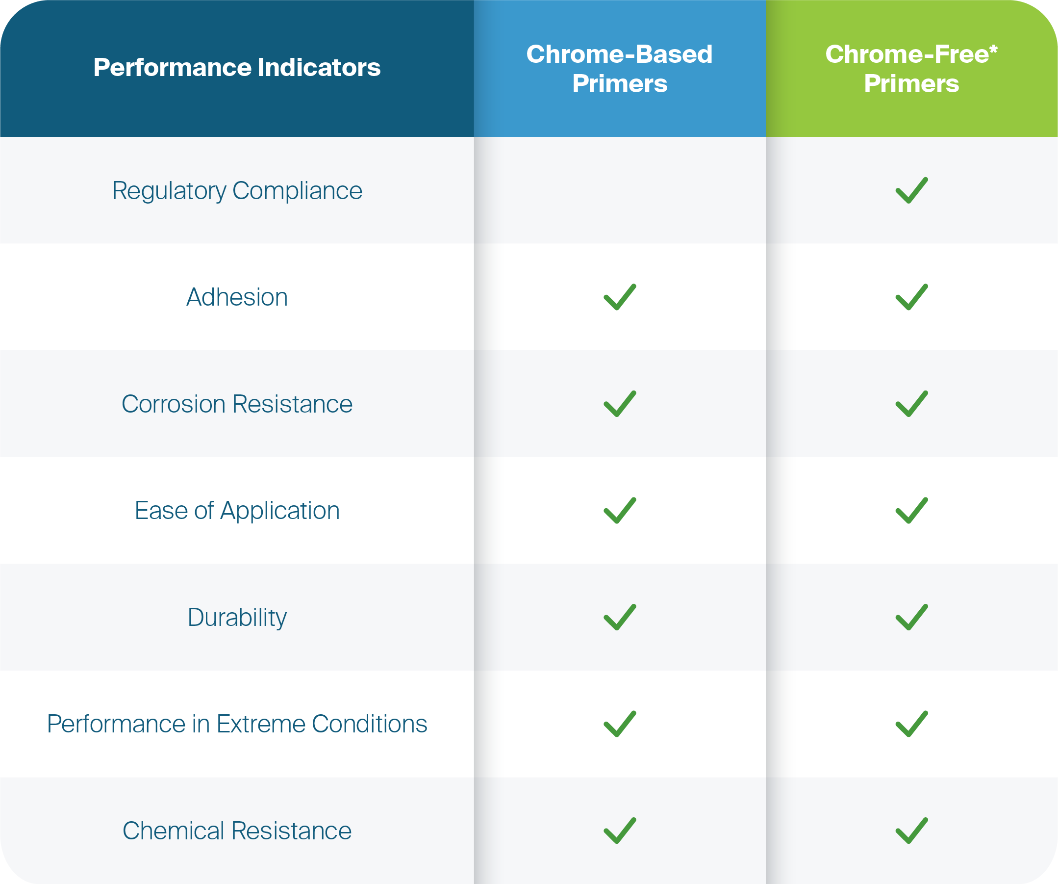 Discover how chrome-free aerospace primers match up to chrome-based ones in performance and sustainability. Find out what this means for compliance in aviation coatings.