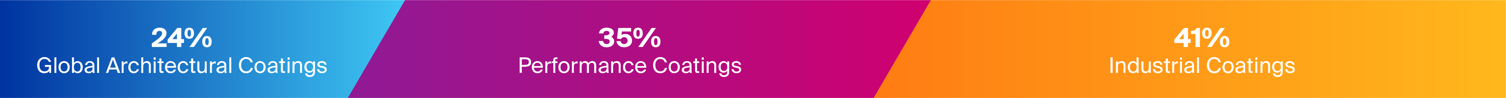 Graphic showing PPG net sales for 2025