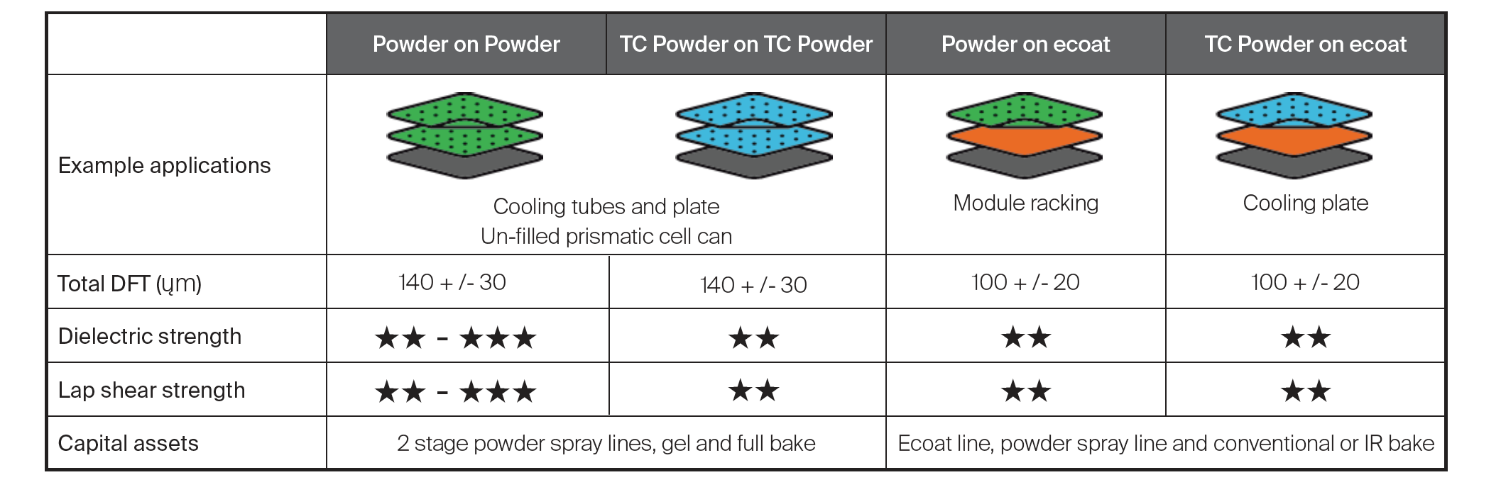 Chart outlining the layering systems within the Envirocron Dielectric product portfolio