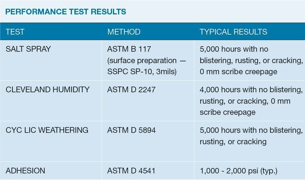 ppg-amercoat-68hs-results