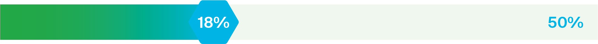Chart showing scope 1 and 2 GHG emissions reduction