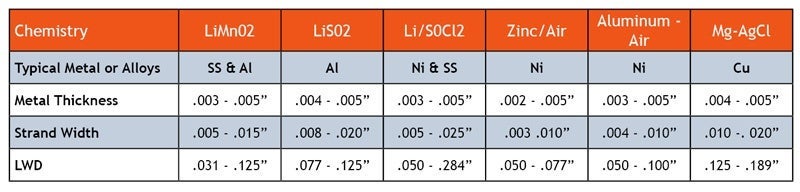 Chart on typical expanded materials parameters based on battery chemistry