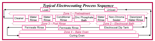 typicalelectrocoatingprocess.gif