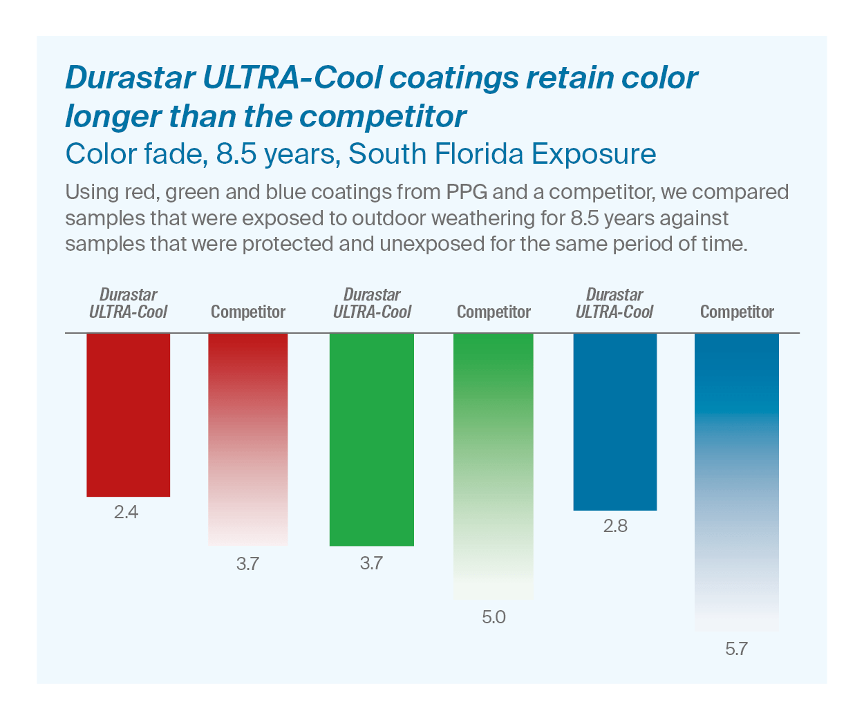 Durastar Ultra-Cool coil chart detailing competitor comparisons