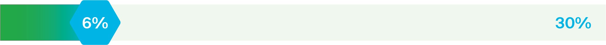 Chart showing scope 3 GHG emissions reduction