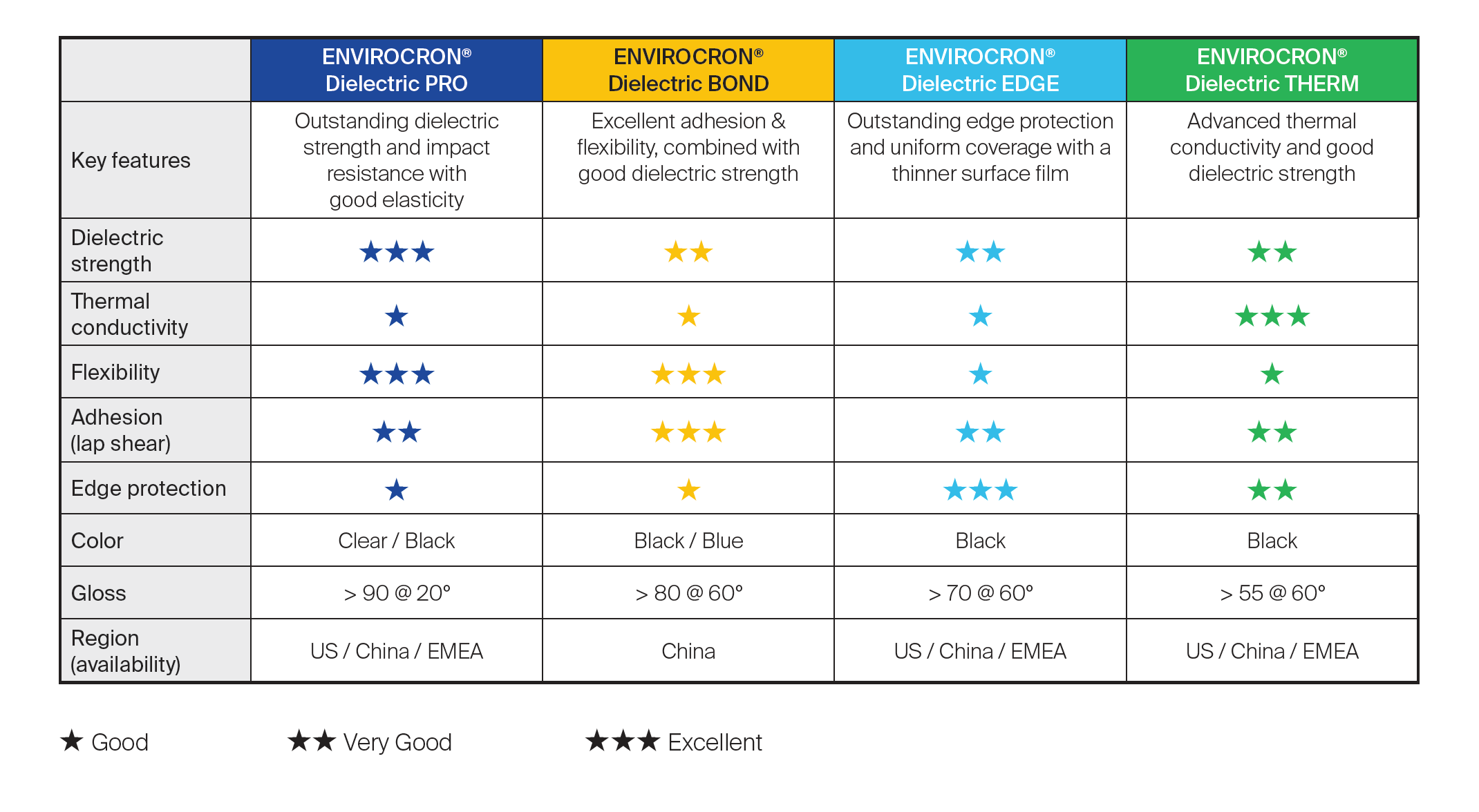 Chart to provide a comparison of the Envirocron Dielectric product portfolio