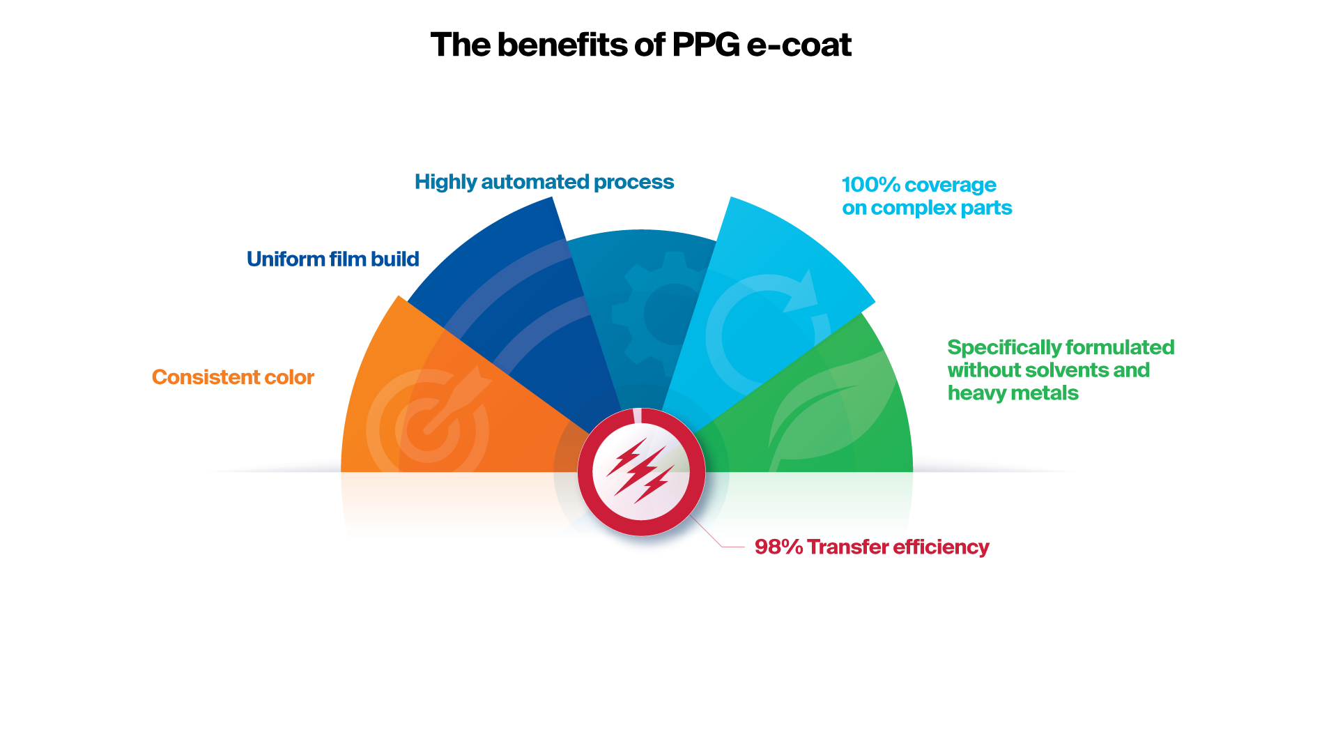 Discover the future of electrocoating with PPG e-coat Innovations. Leading the way in efficiency and sustainability, learn how we're transforming industries.