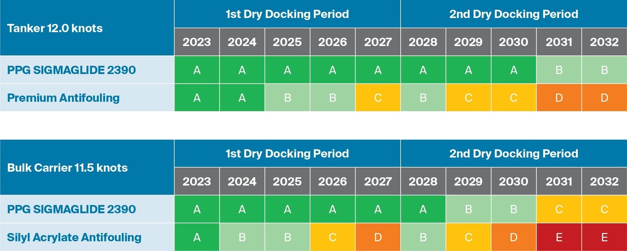 ppg-sigmaglide-2390-10-year-cII-rating-predictions
