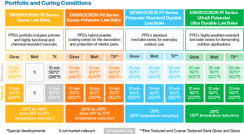 Low-bake powder coatings portfolio and curing conditions
