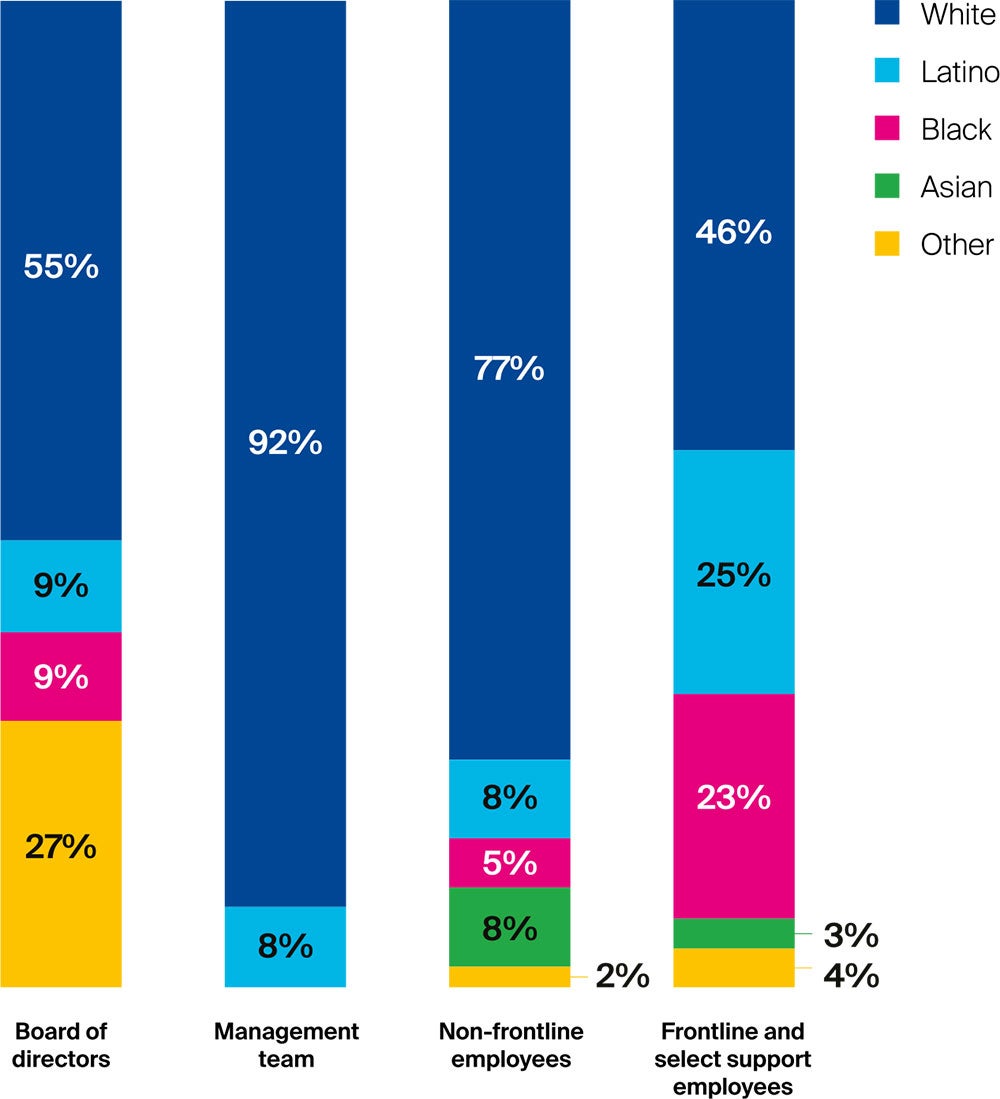 2024 U.S. employee race and ethnicity representation